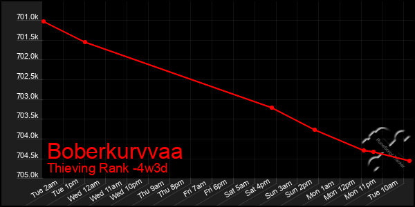 Last 31 Days Graph of Boberkurvvaa