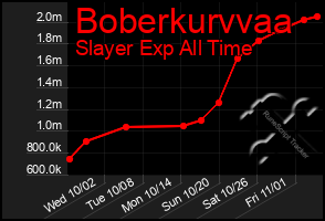 Total Graph of Boberkurvvaa