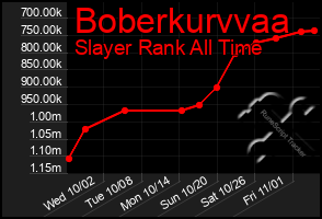 Total Graph of Boberkurvvaa