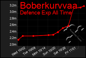 Total Graph of Boberkurvvaa