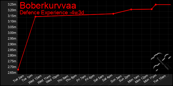 Last 31 Days Graph of Boberkurvvaa