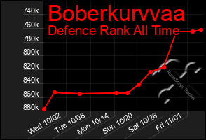 Total Graph of Boberkurvvaa