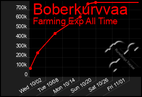 Total Graph of Boberkurvvaa