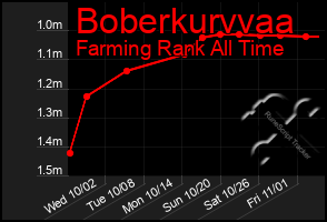 Total Graph of Boberkurvvaa