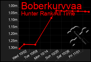 Total Graph of Boberkurvvaa