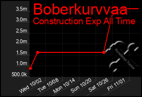 Total Graph of Boberkurvvaa