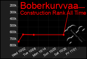 Total Graph of Boberkurvvaa