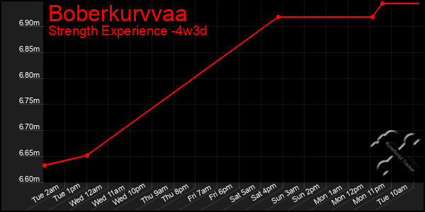 Last 31 Days Graph of Boberkurvvaa