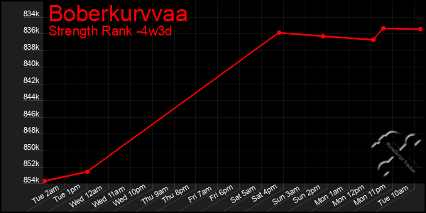 Last 31 Days Graph of Boberkurvvaa