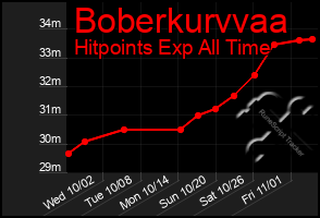 Total Graph of Boberkurvvaa