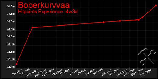 Last 31 Days Graph of Boberkurvvaa