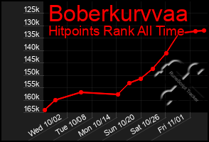 Total Graph of Boberkurvvaa