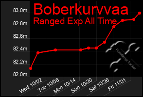 Total Graph of Boberkurvvaa