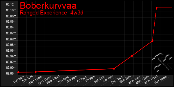 Last 31 Days Graph of Boberkurvvaa