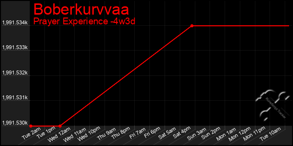 Last 31 Days Graph of Boberkurvvaa