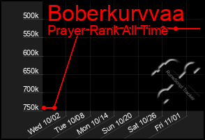 Total Graph of Boberkurvvaa