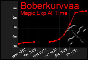 Total Graph of Boberkurvvaa