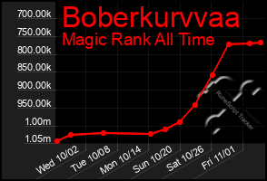 Total Graph of Boberkurvvaa