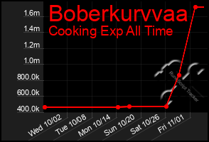 Total Graph of Boberkurvvaa