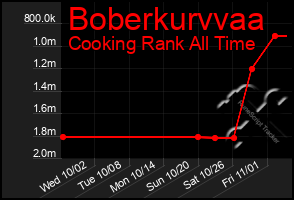 Total Graph of Boberkurvvaa