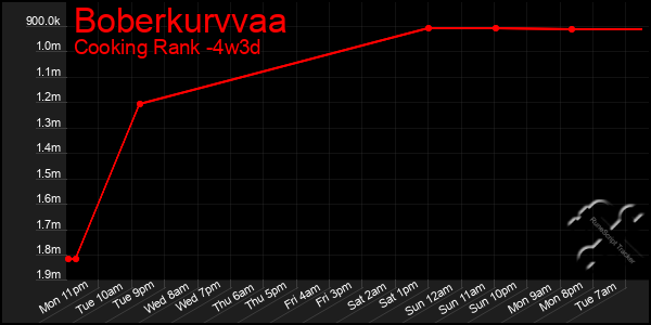 Last 31 Days Graph of Boberkurvvaa