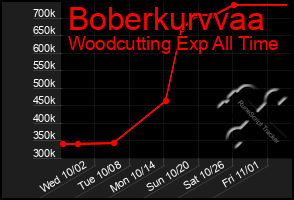 Total Graph of Boberkurvvaa