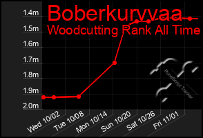 Total Graph of Boberkurvvaa