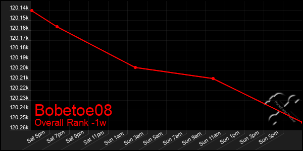 Last 7 Days Graph of Bobetoe08