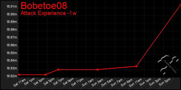 Last 7 Days Graph of Bobetoe08