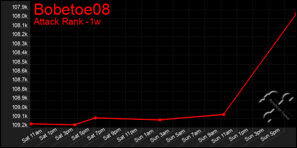 Last 7 Days Graph of Bobetoe08