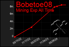 Total Graph of Bobetoe08