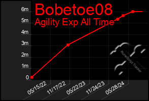 Total Graph of Bobetoe08