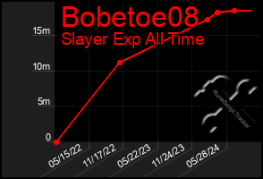 Total Graph of Bobetoe08