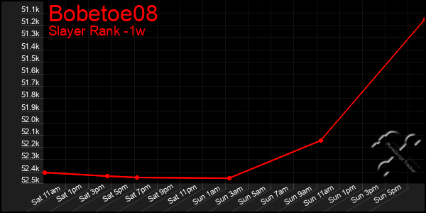 Last 7 Days Graph of Bobetoe08