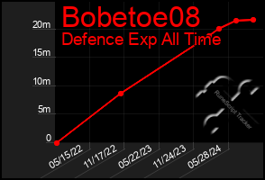 Total Graph of Bobetoe08