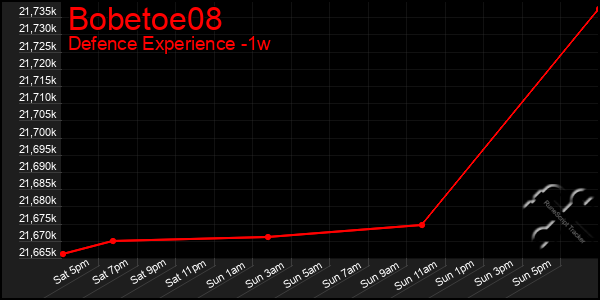 Last 7 Days Graph of Bobetoe08