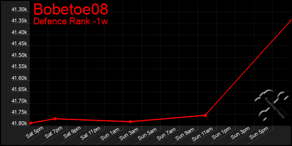 Last 7 Days Graph of Bobetoe08