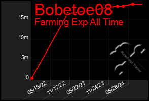 Total Graph of Bobetoe08