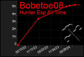 Total Graph of Bobetoe08