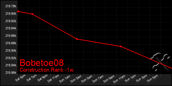 Last 7 Days Graph of Bobetoe08