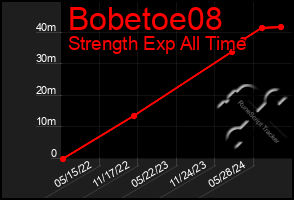 Total Graph of Bobetoe08