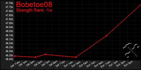 Last 7 Days Graph of Bobetoe08