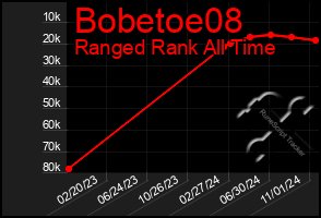 Total Graph of Bobetoe08