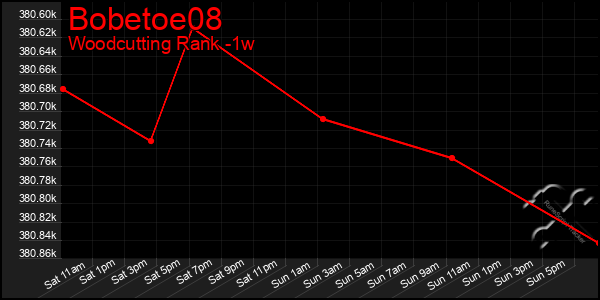 Last 7 Days Graph of Bobetoe08