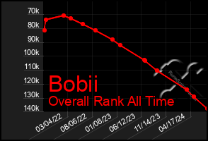 Total Graph of Bobii