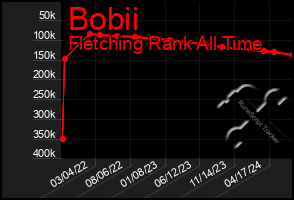 Total Graph of Bobii