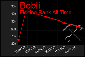 Total Graph of Bobii