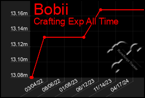 Total Graph of Bobii