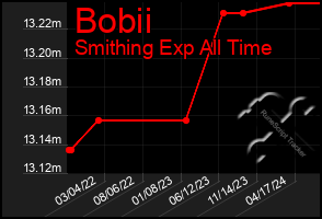 Total Graph of Bobii