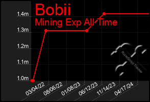 Total Graph of Bobii